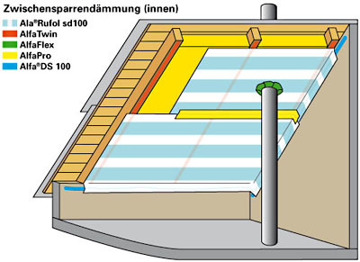 Anbringen einer Dampfsperre im Innenausbau